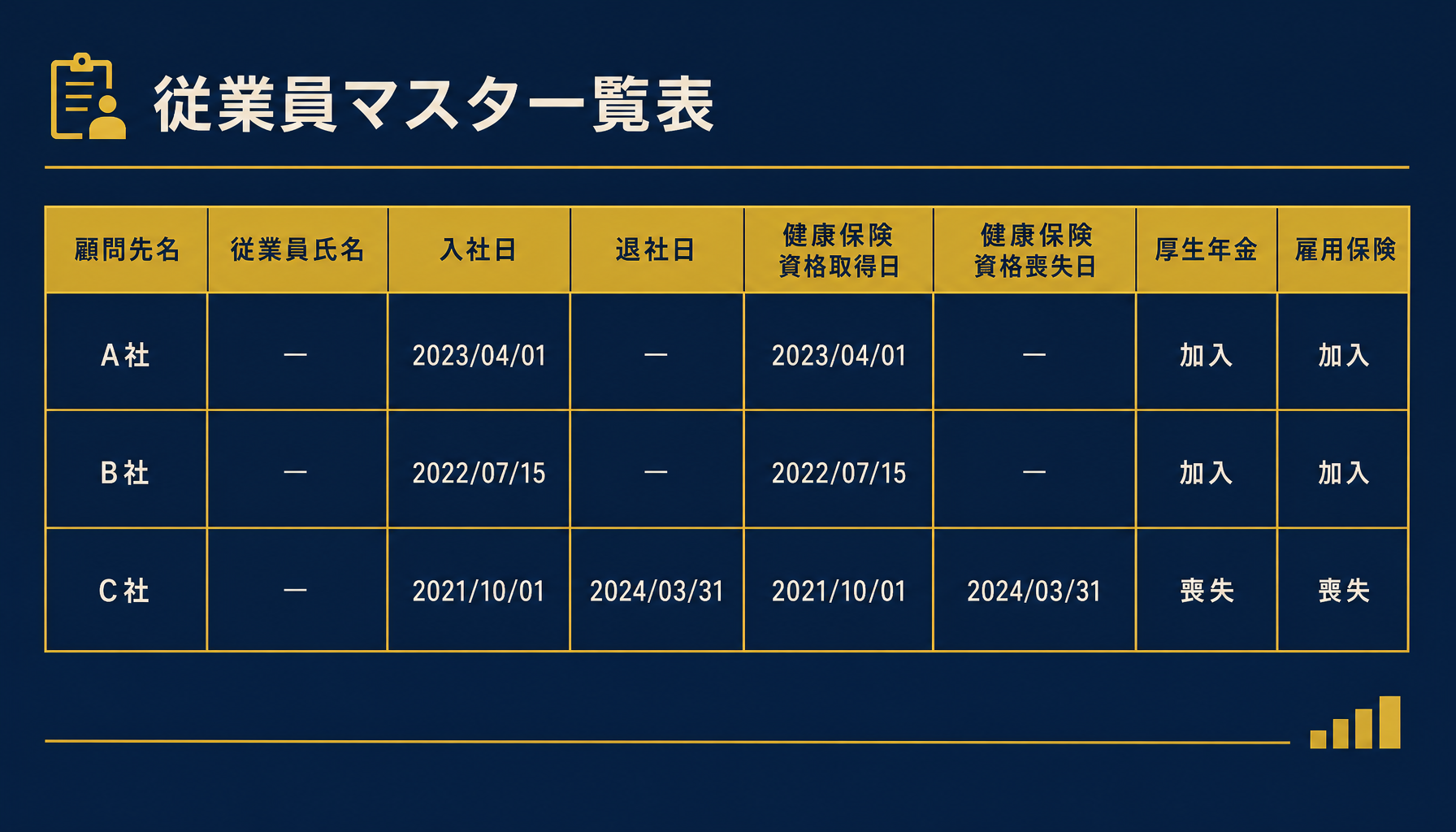 従業員マスタの列構成(顧問先名・従業員氏名・入社日・退社日・健康保険資格取得日・喪失日・厚生年金・雇用保険)を示す図解