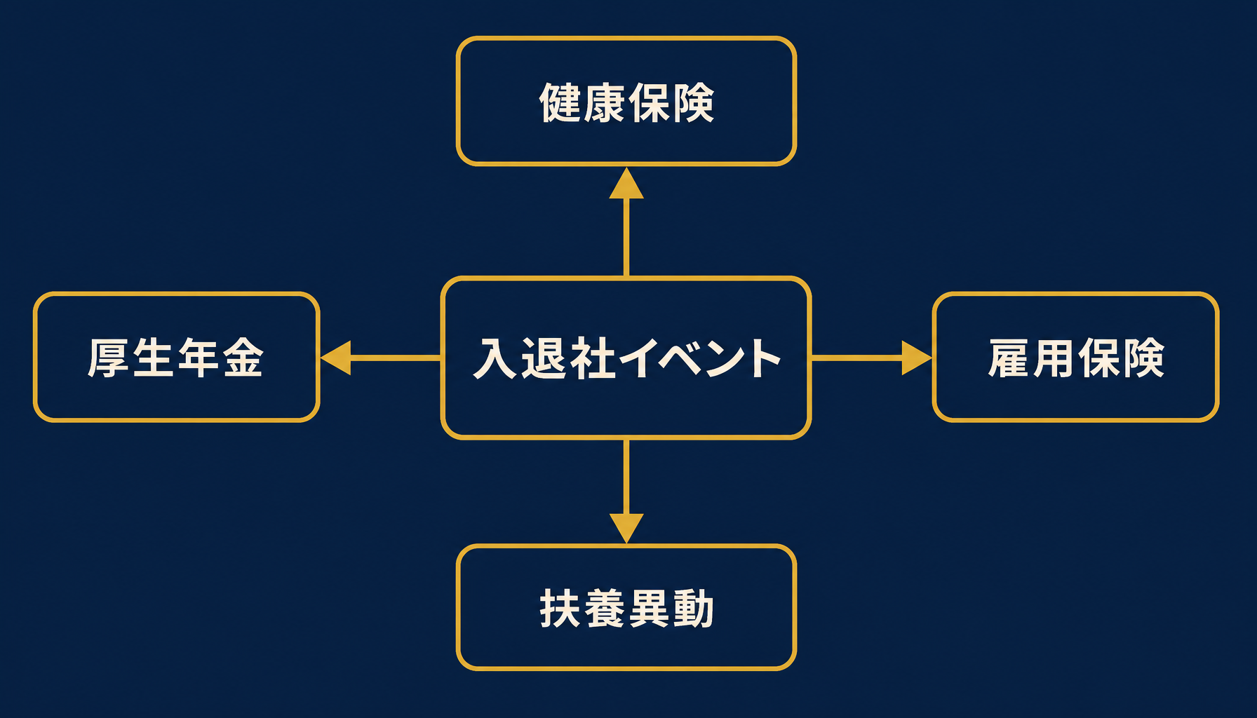 1件の入退社で健康保険・厚生年金・雇用保険・扶養異動の複数項目を同時に更新する必要があることを示す分岐図解