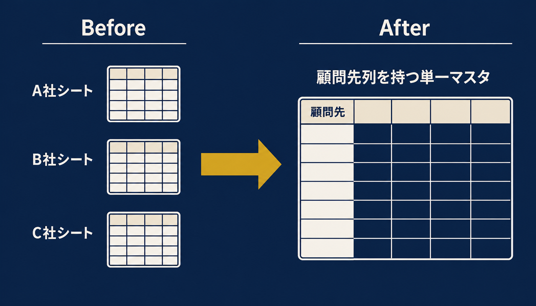 顧問先ごとに分かれた複数のシートを、顧問先列を持つ単一マスタに統合する様子を示す比較図解