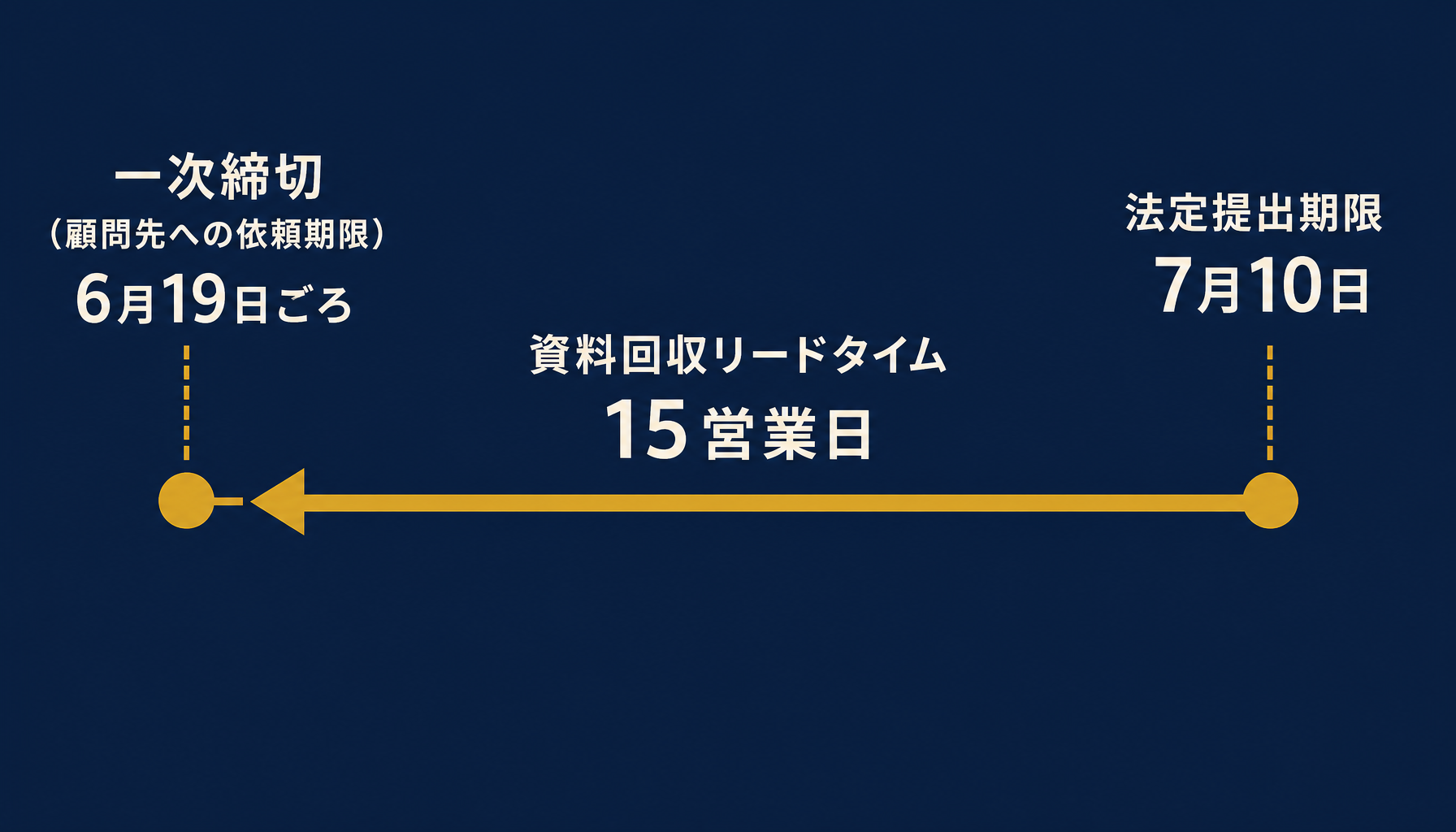 法定提出期限から資料回収リードタイムを逆算して一次締切を算出する図解