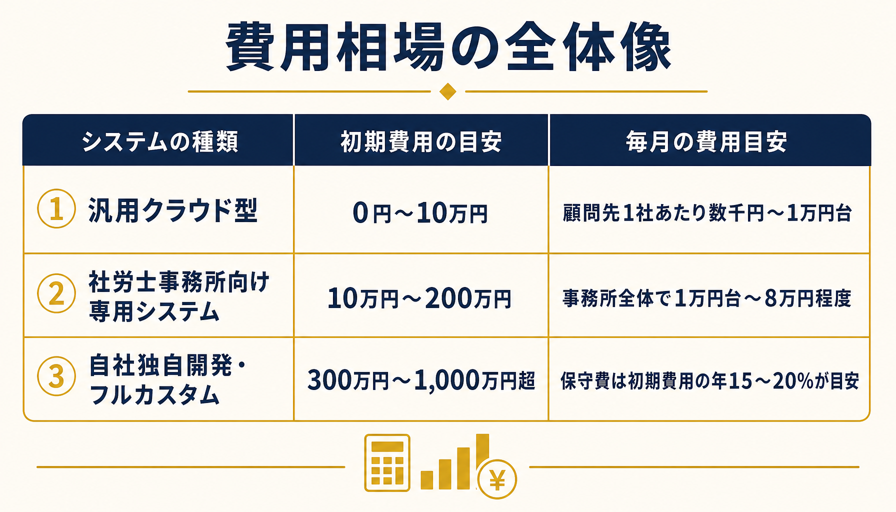 3タイプ別の初期費用と毎月の費用を比較したインフォグラフィック