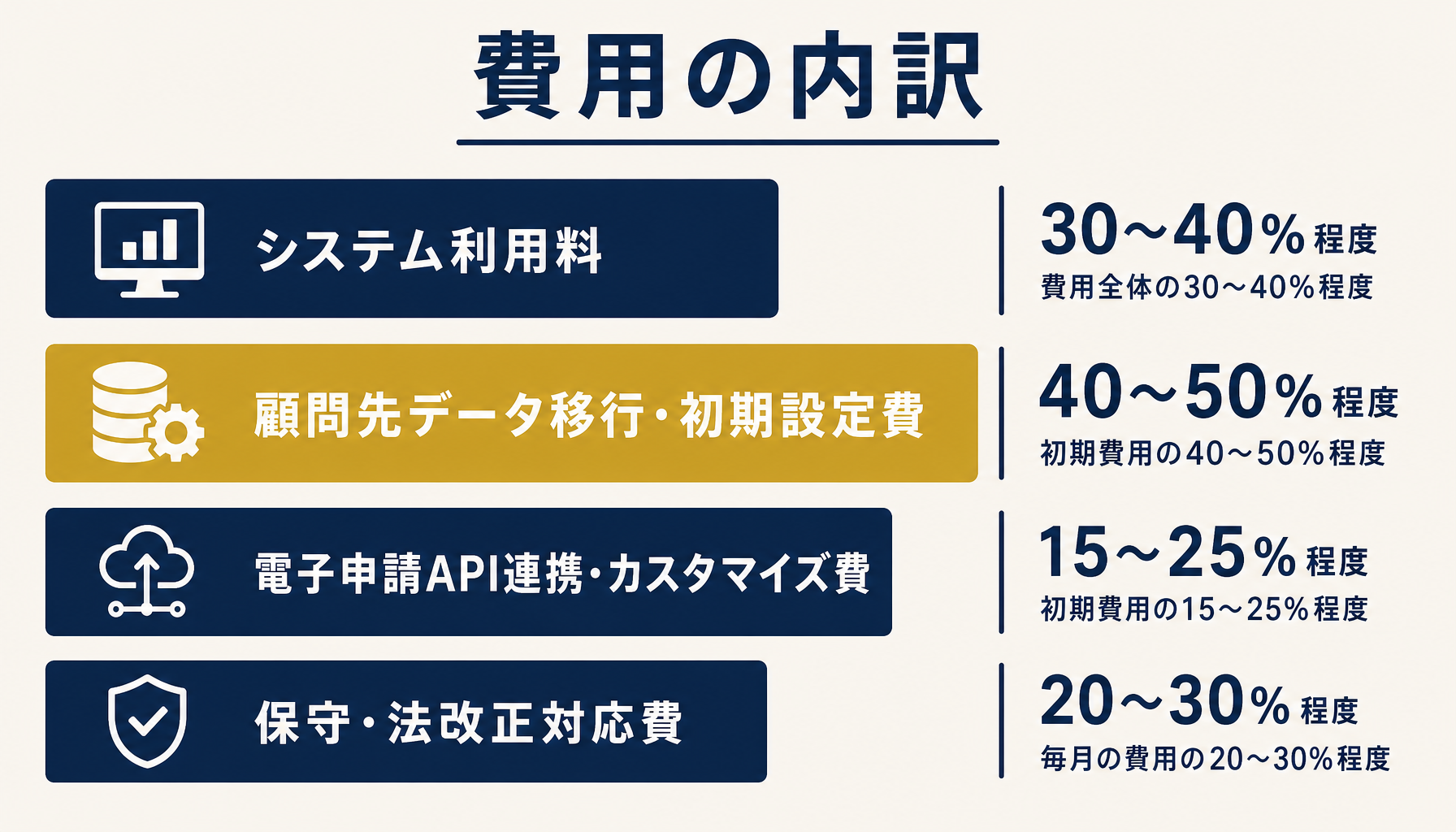 費用内訳の構成比を示すインフォグラフィック