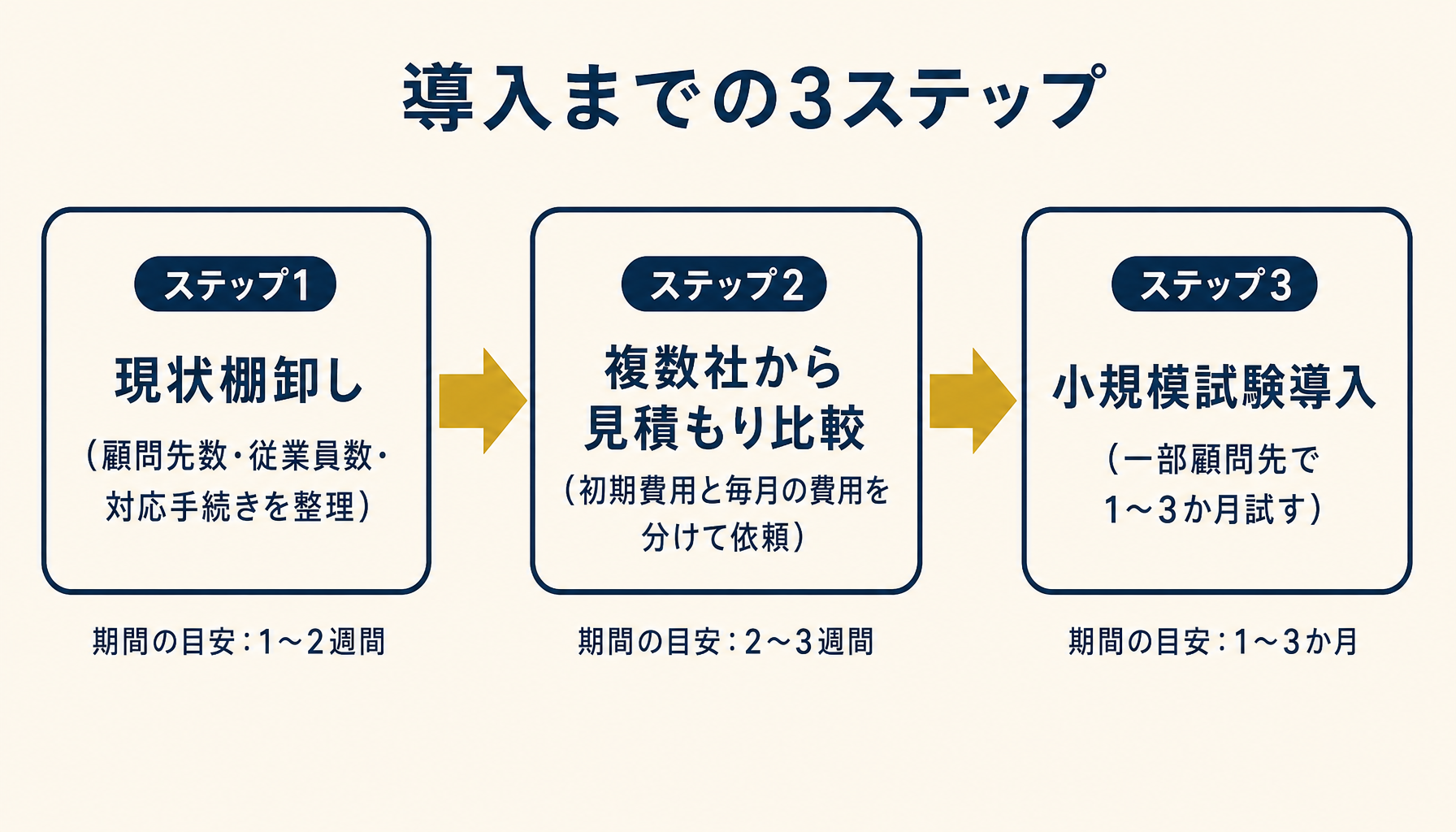 現状棚卸しから小規模試験導入までの3ステップフロー図