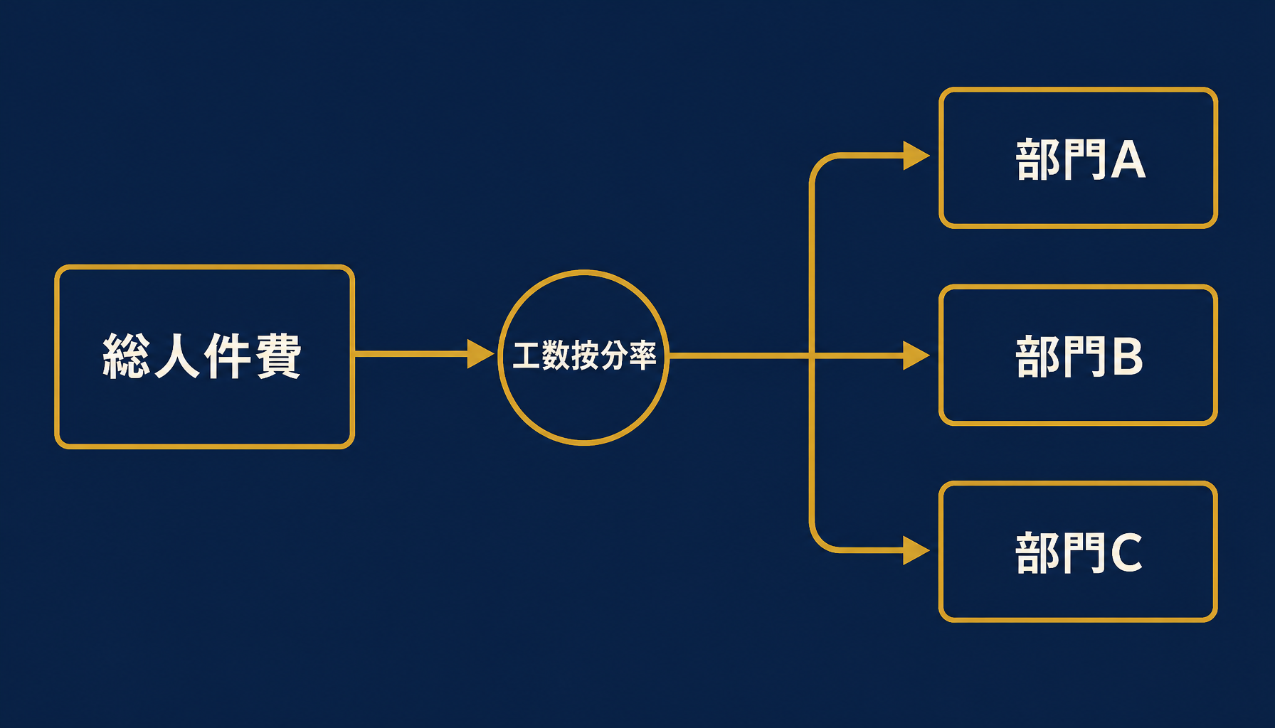 人件費配賦の全体像モデル図
