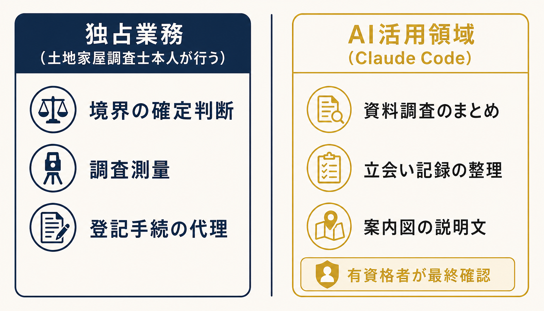 独占業務とAI活用領域の境界を整理した図