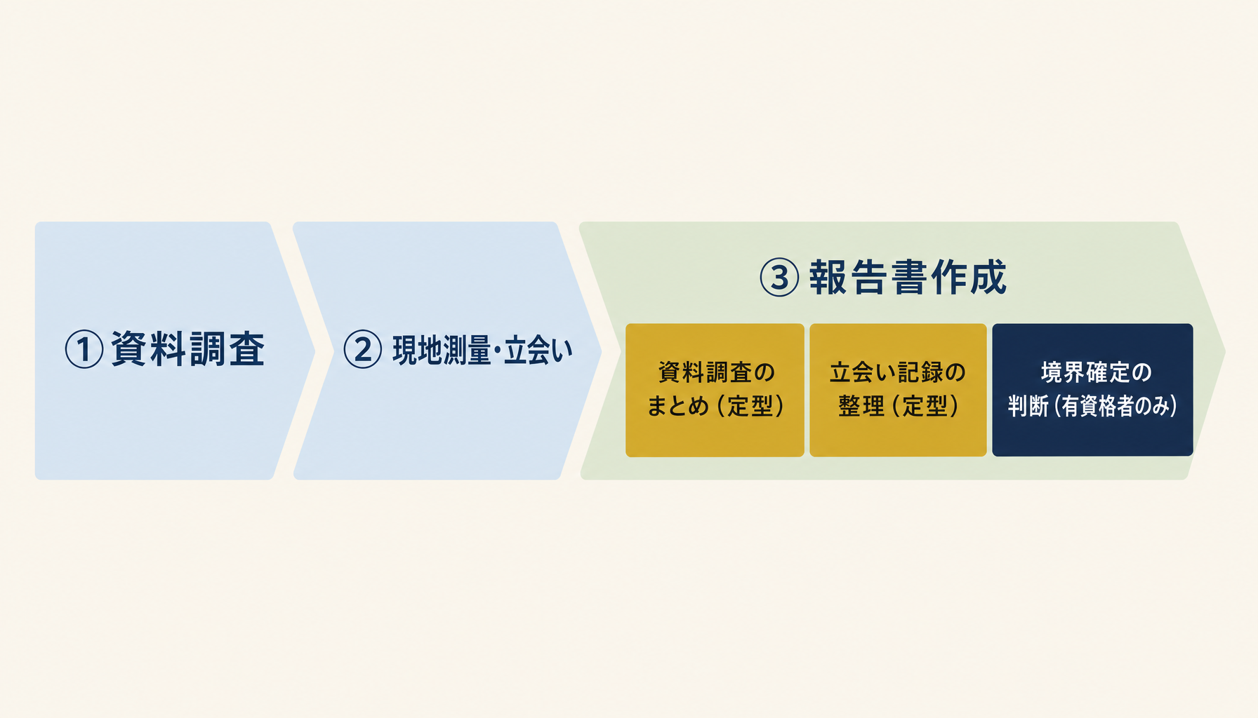 境界確定測量報告書の定型パートと判断パートを分けて示した図