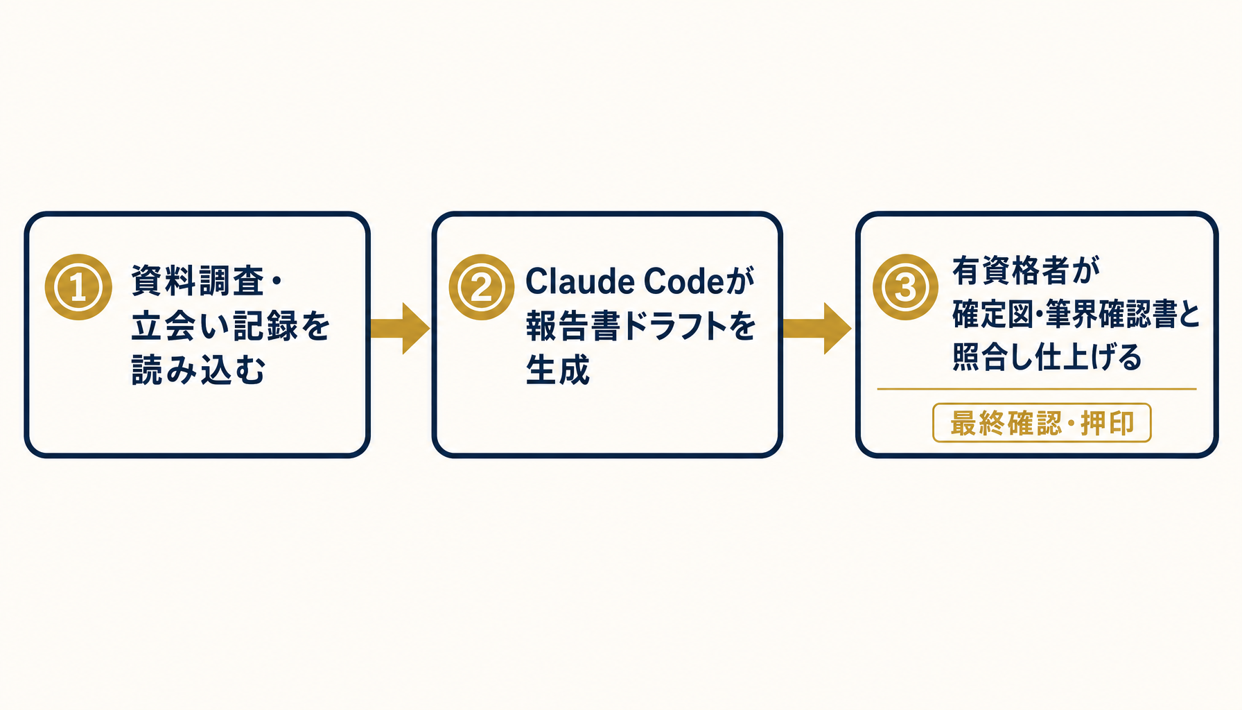 資料調査データ入力から報告書ドラフト生成、有資格者の最終確認までの3ステップフロー図
