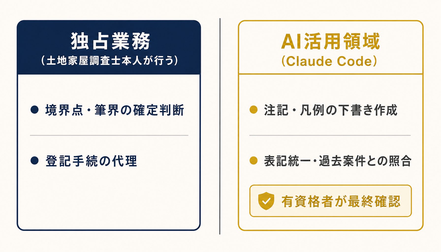 独占業務とAI活用領域の境界を整理した図
