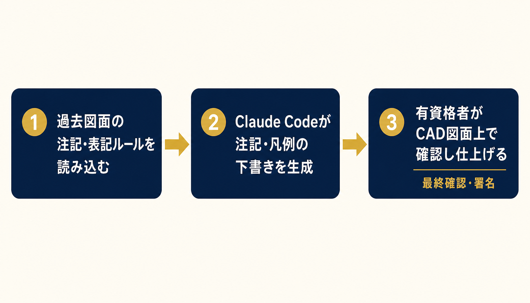 過去図面の注記読み込みから統一案の生成、有資格者の最終確認までの3ステップフロー図
