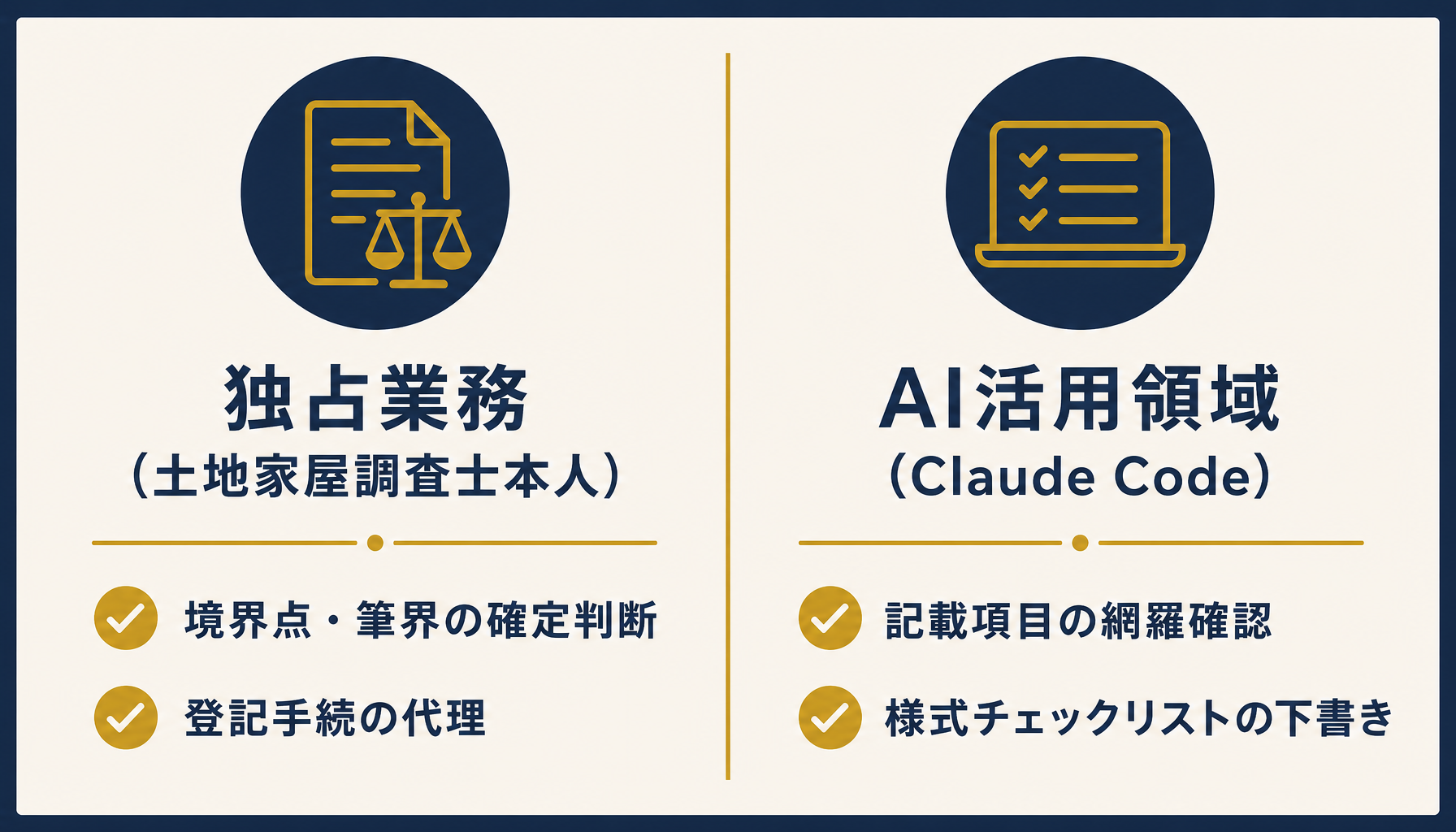 独占業務とAI活用領域の境界を整理した図