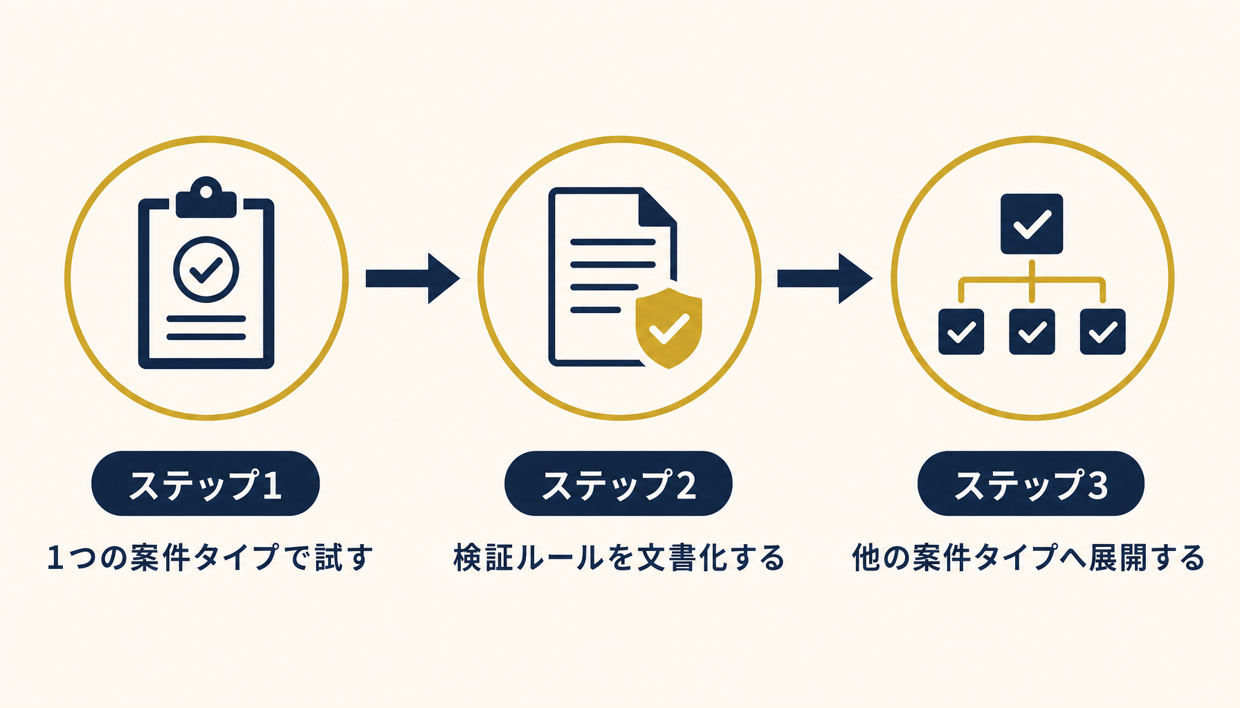 記載項目チェックリスト導入の3ステップ(1案件タイプで試す→検証ルールを文書化→他タイプへ展開)を示すフロー図