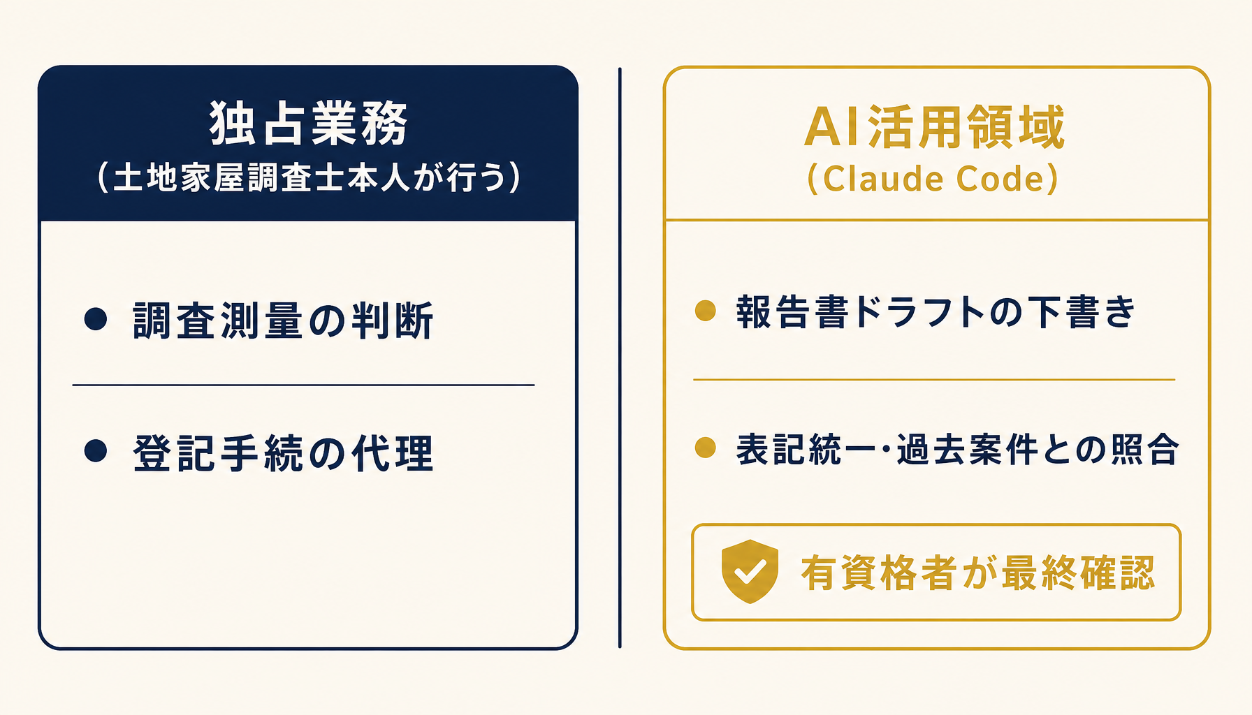 独占業務とAI活用領域の境界を整理した図