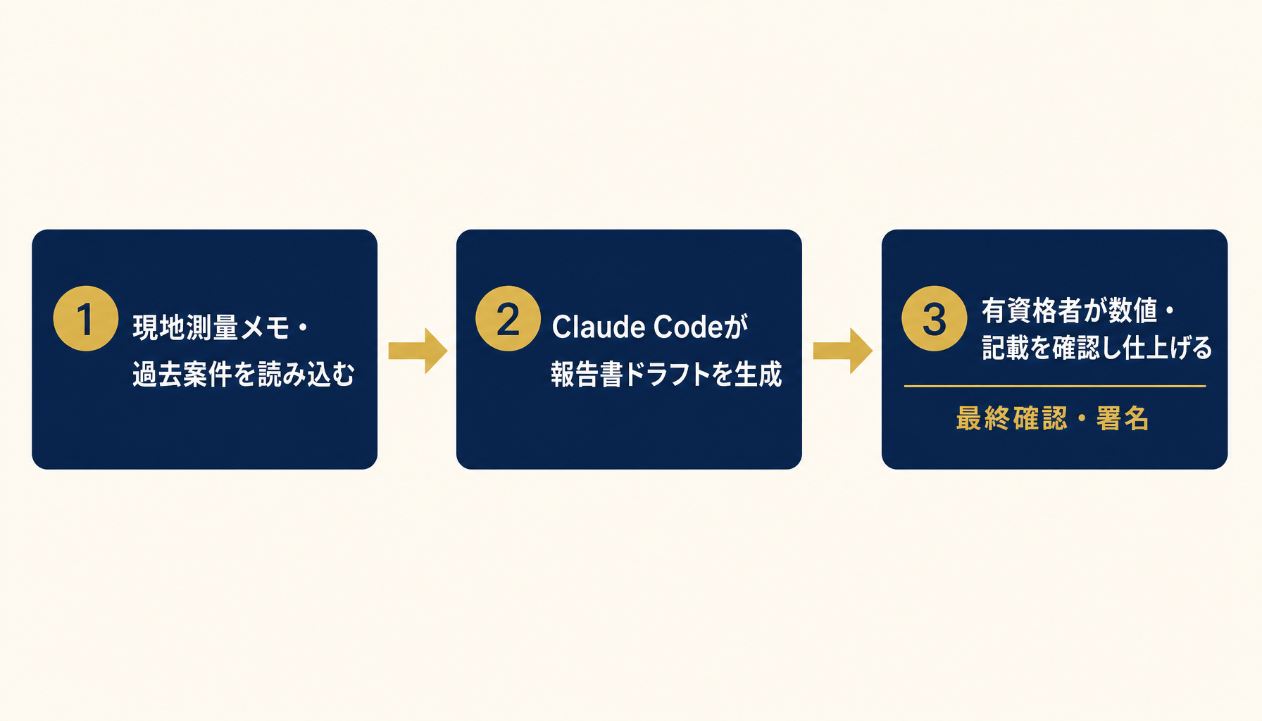 現地データ入力から報告書ドラフト生成、有資格者の最終確認までの3ステップフロー図