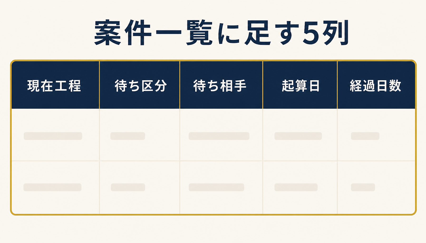 案件一覧エクセルに現在工程・待ち区分・待ち相手・起算日・経過日数の5列を並べた表構成の図解