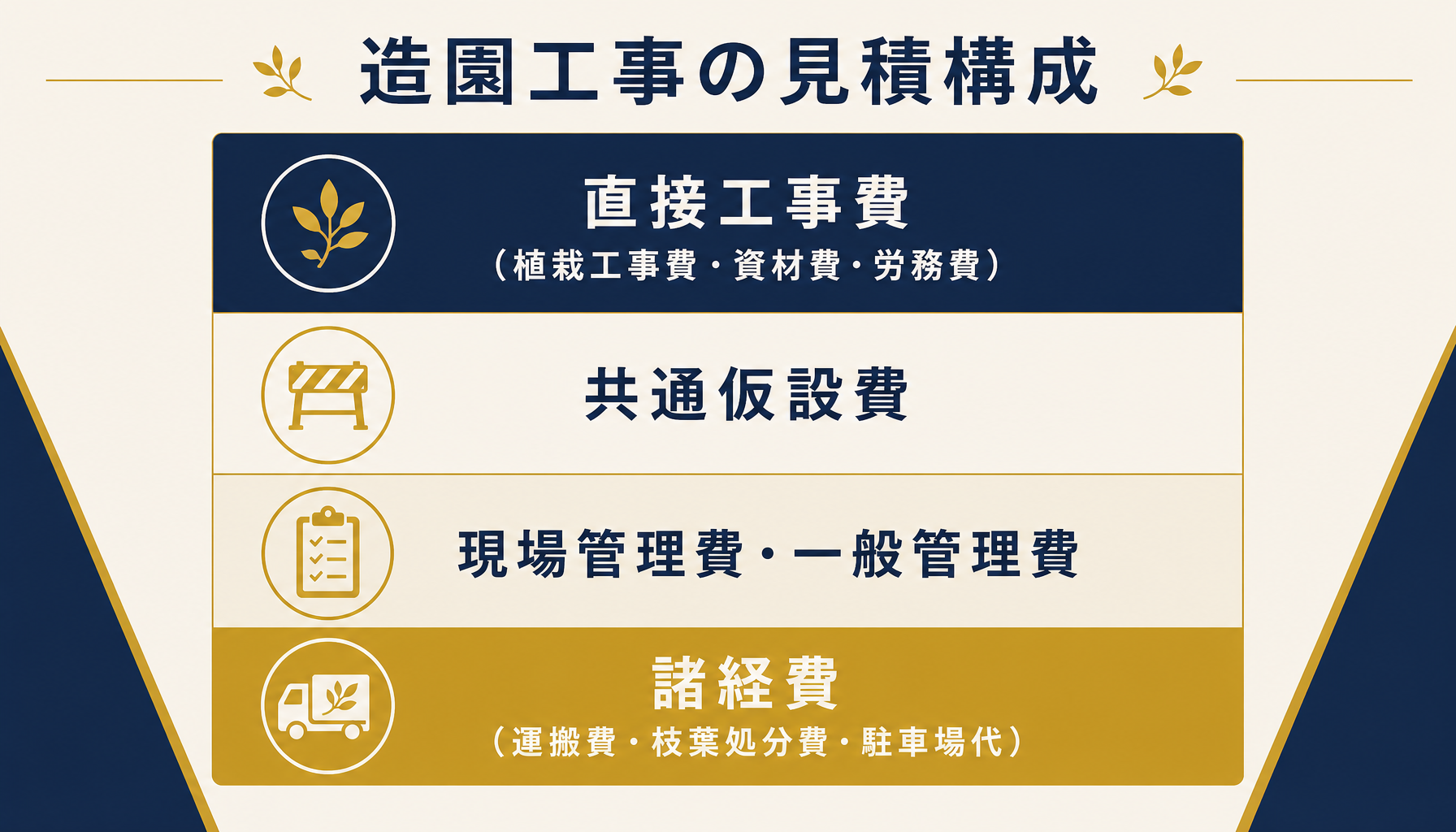造園工事の見積構成(直接工事費・共通仮設費・現場管理費・諸経費)を図解したインフォグラフィック