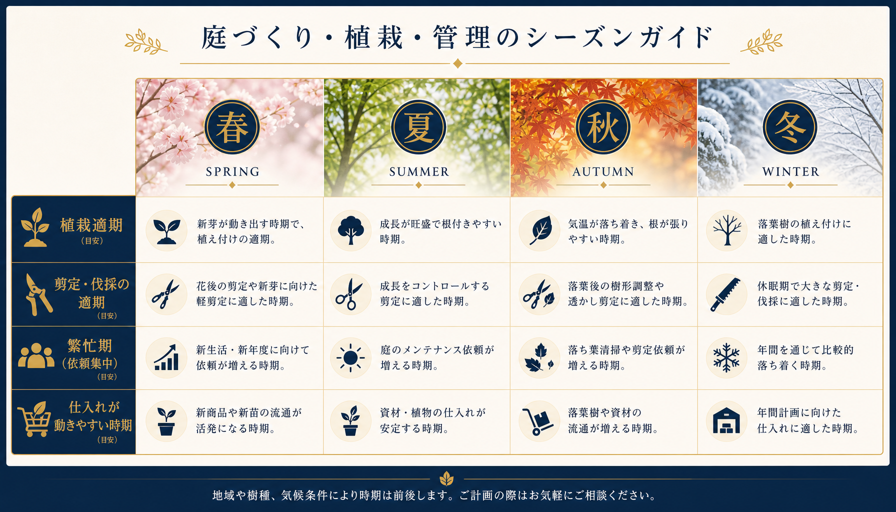 季節ごとの植栽適期・繁忙期・仕入れ変動の分岐点を示したインフォグラフィック