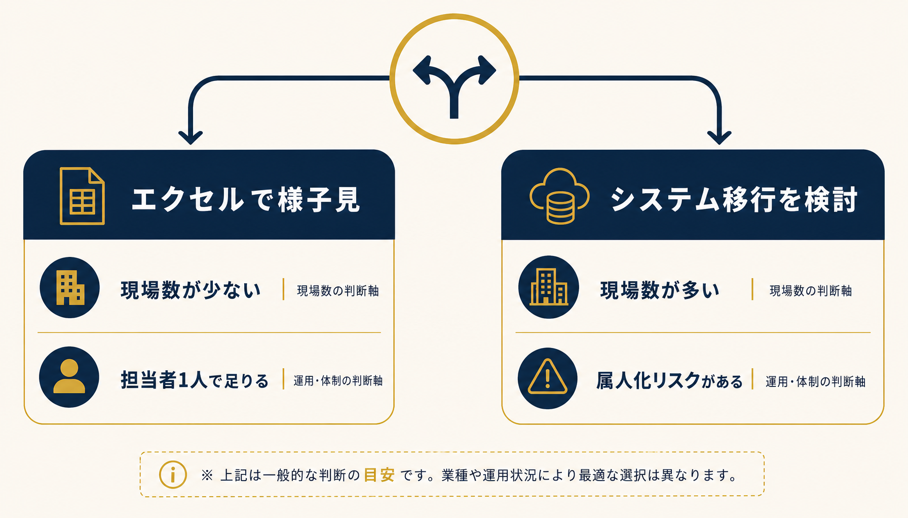 エクセル継続とシステム移行の分岐点を示した判断フローのインフォグラフィック