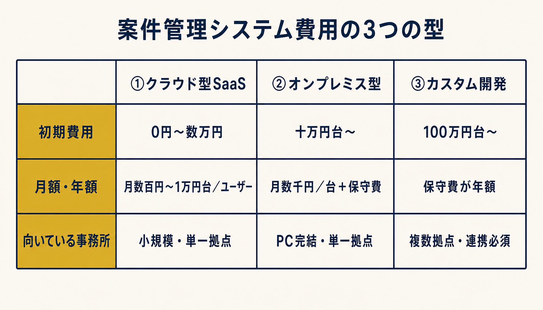 法律事務所向け案件管理システムの費用をクラウド型SaaS、オンプレミス型、カスタム開発の3タイプで比較したインフォグラフィック