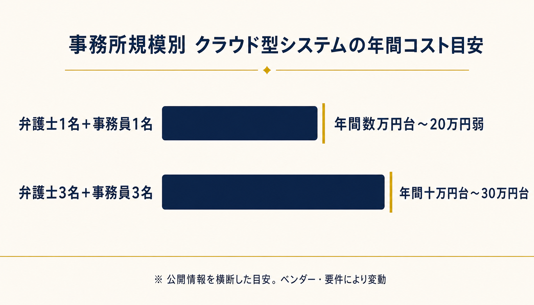 弁護士1名+事務員1名規模と弁護士3名+事務員3名規模の事務所でクラウド型システムの年間コストを比較した棒グラフ