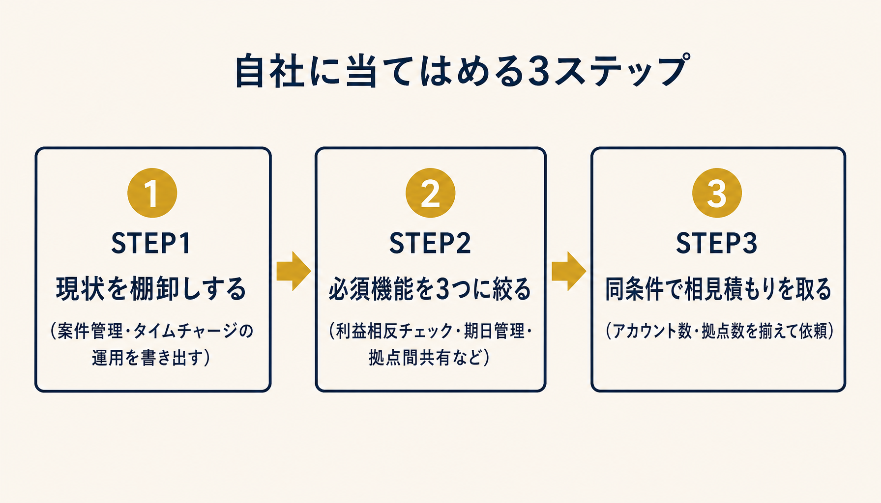 案件管理システムを自社に当てはめて選ぶための3ステップ(現状棚卸し、機能の優先順位付け、相見積もり)を示すフロー図