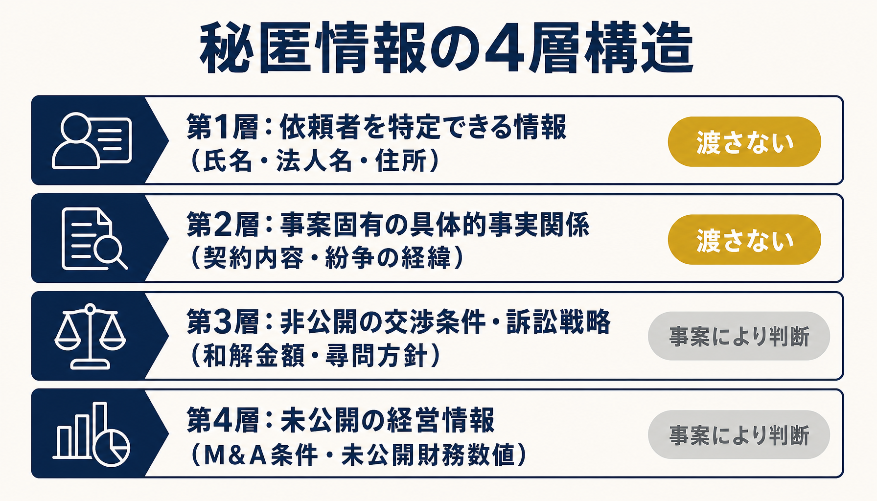 秘匿情報を4層に分解した構造を示すインフォグラフィック