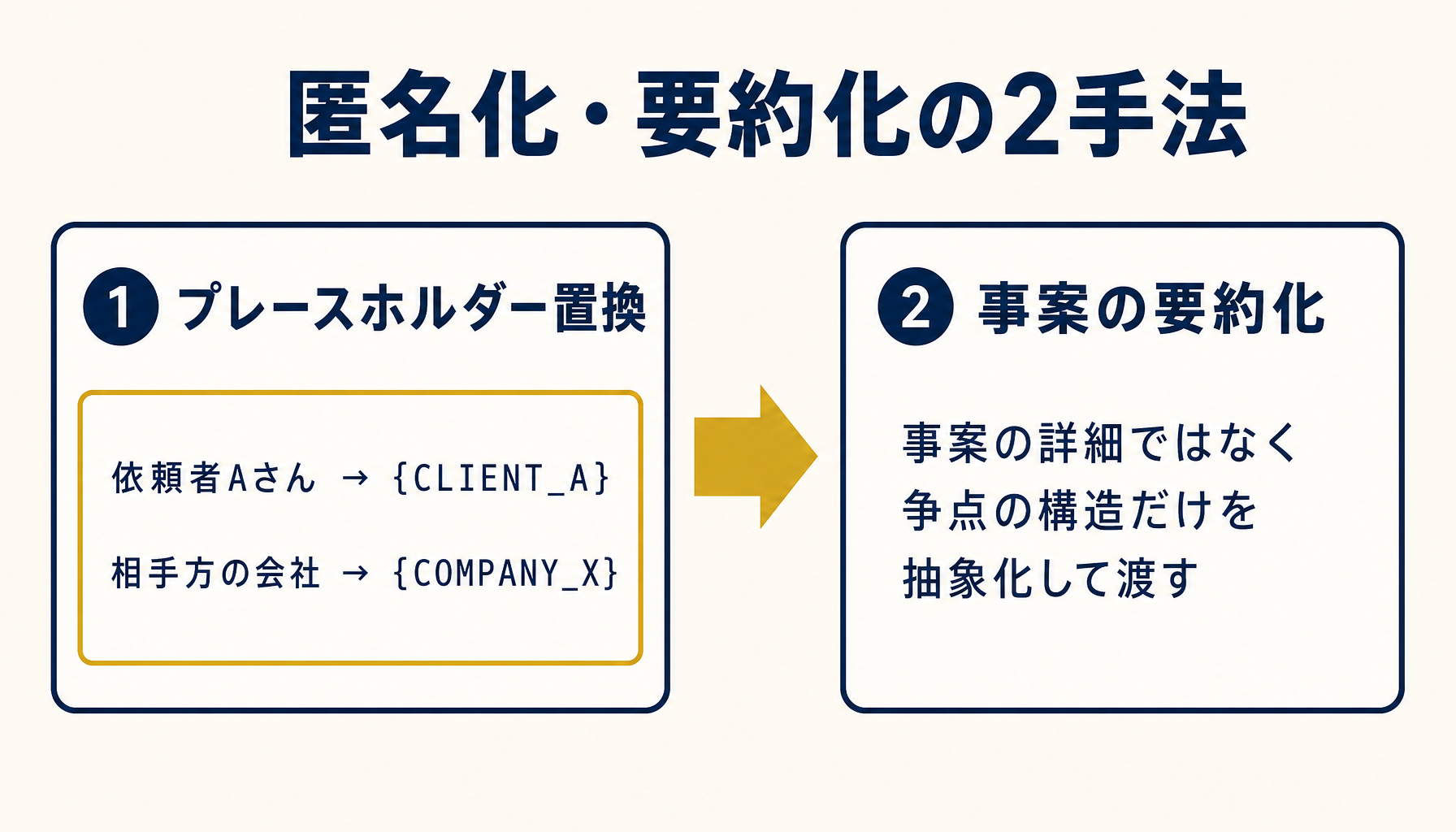 プレースホルダー置換と事案要約化の2手法を示すフロー図