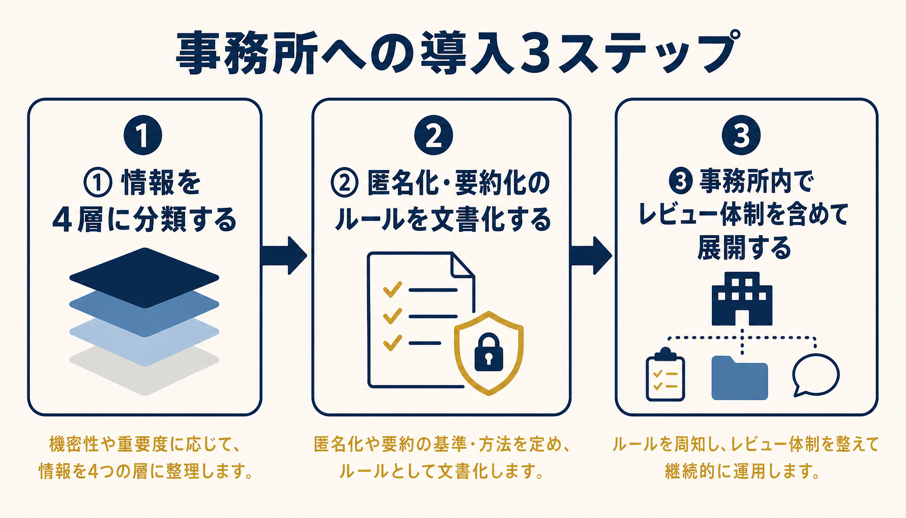 事務所への導入3ステップ(情報分類・匿名化ルール・事務所内展開)を示すロードマップ図