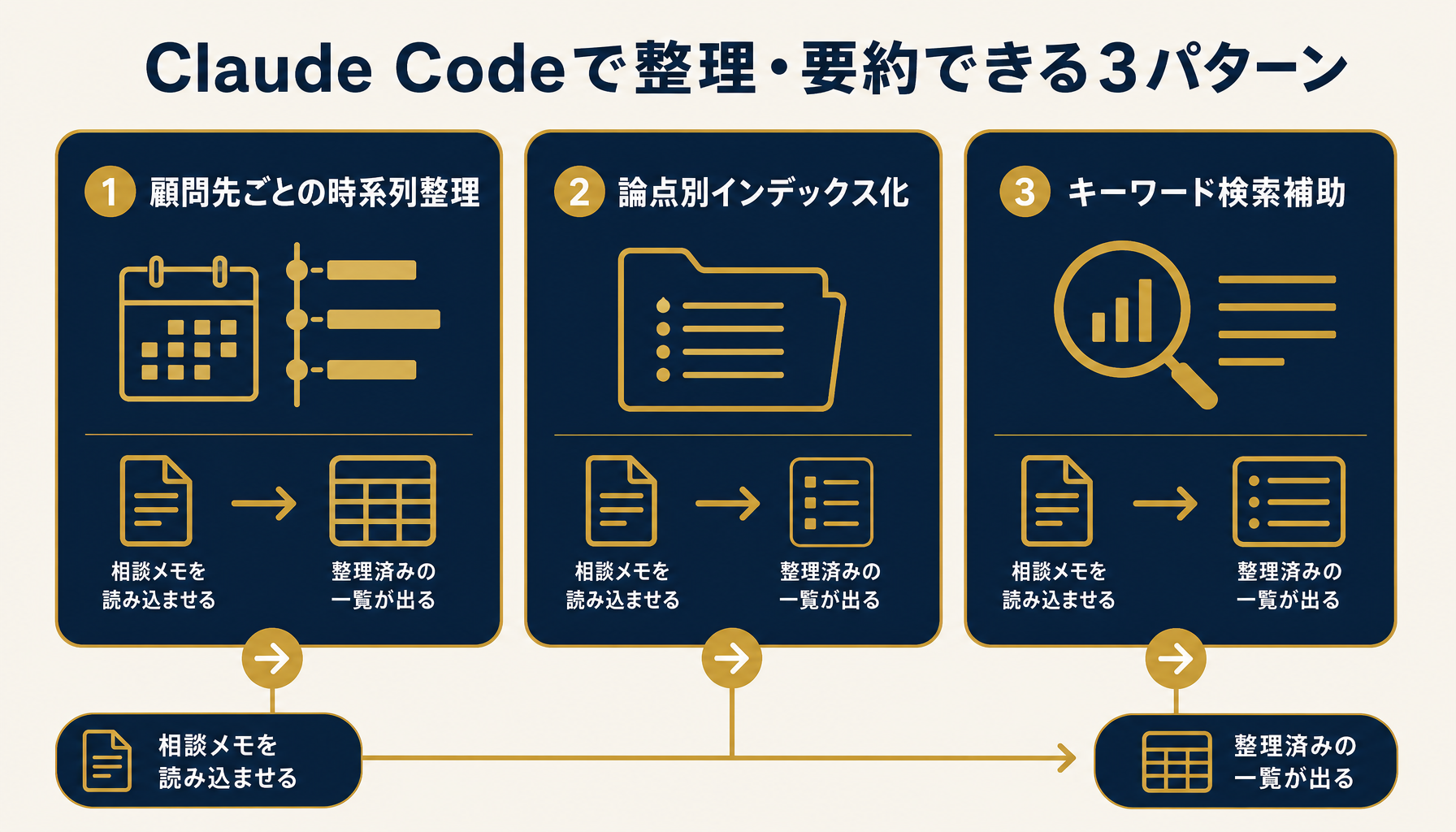 Claude Codeで整理・要約できる相談記録の3パターンを示すインフォグラフィック