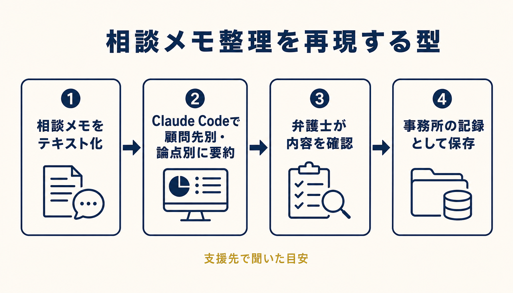 相談メモ整理を再現する型のステップと削減の目安を示すインフォグラフィック
