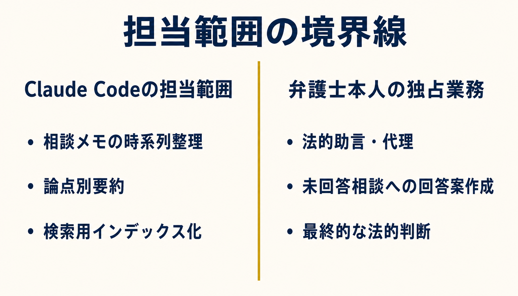 Claude Codeの担当範囲と弁護士本人の独占業務範囲を分けて示すインフォグラフィック
