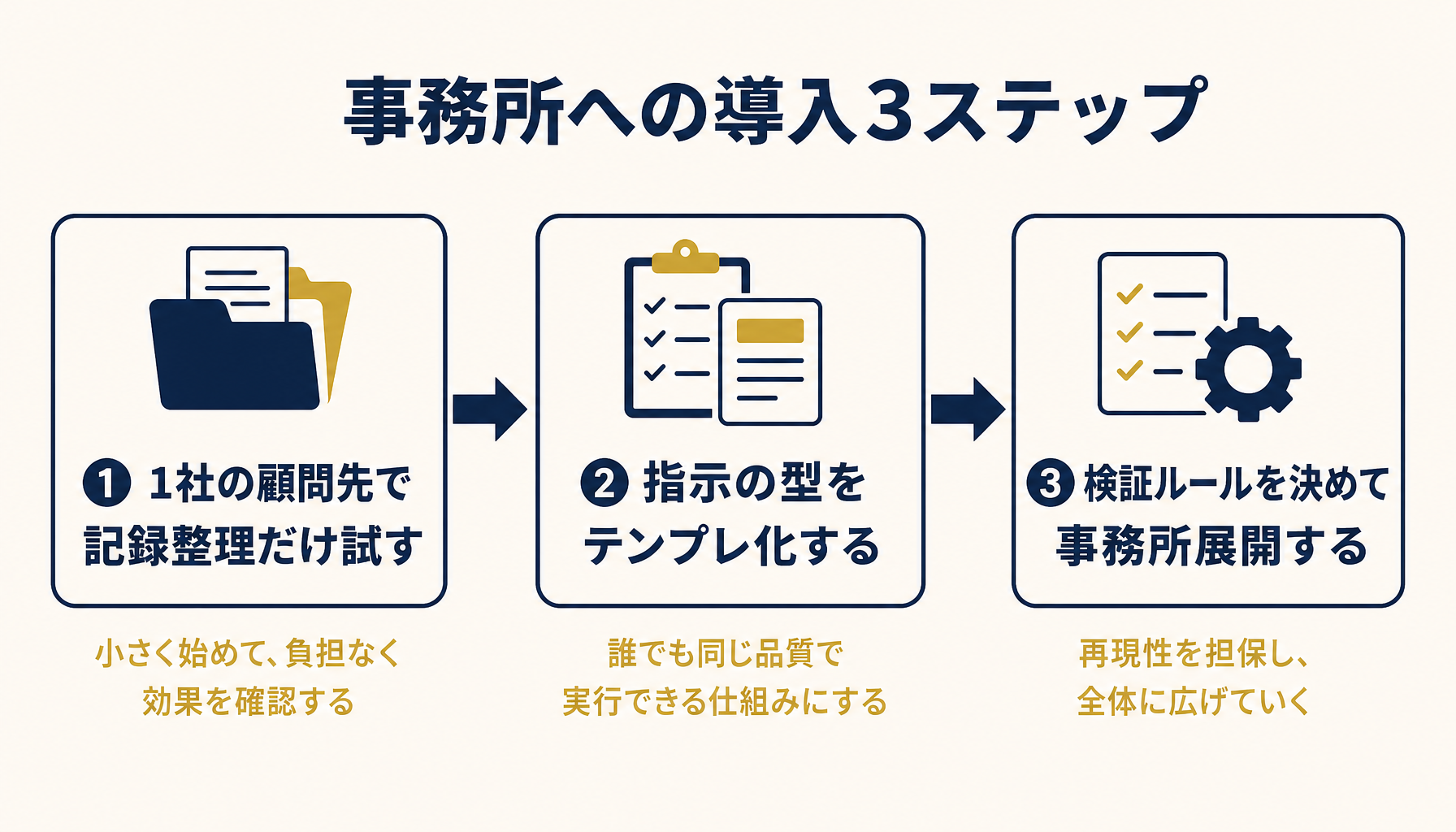法律事務所への段階的な導入3ステップを示すロードマップ図