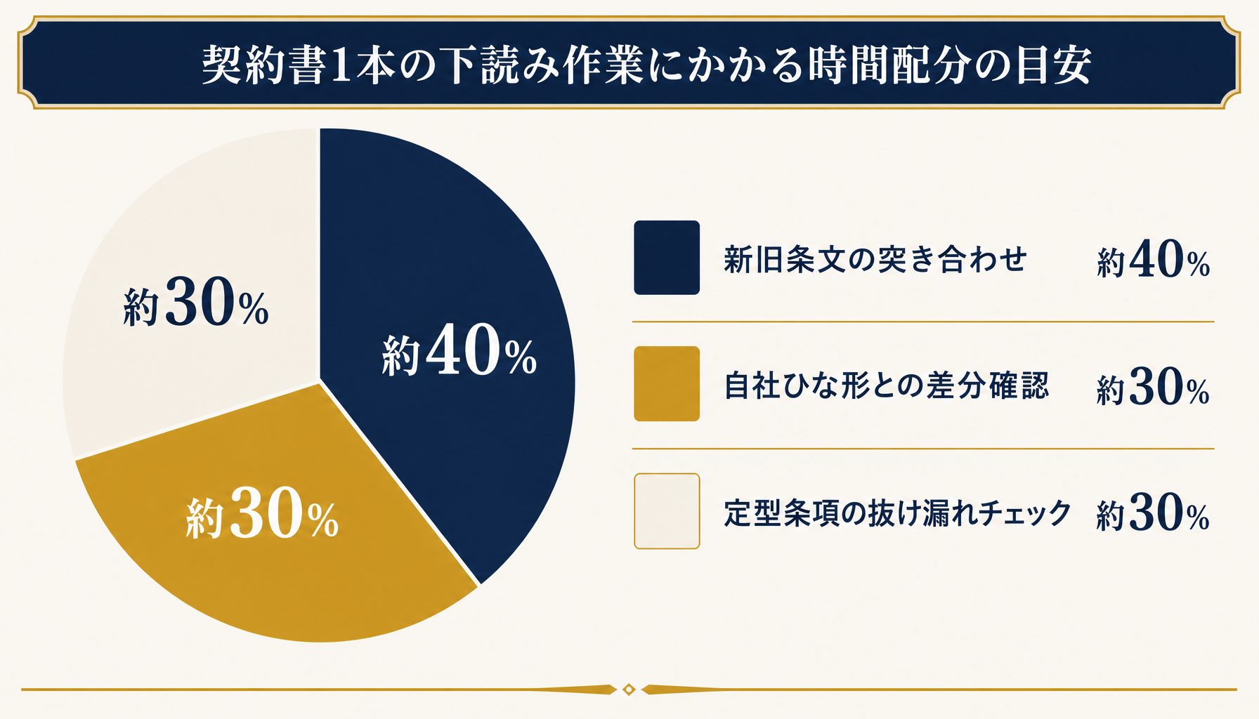 契約書下読み作業にかかる時間の内訳目安を示すインフォグラフィック