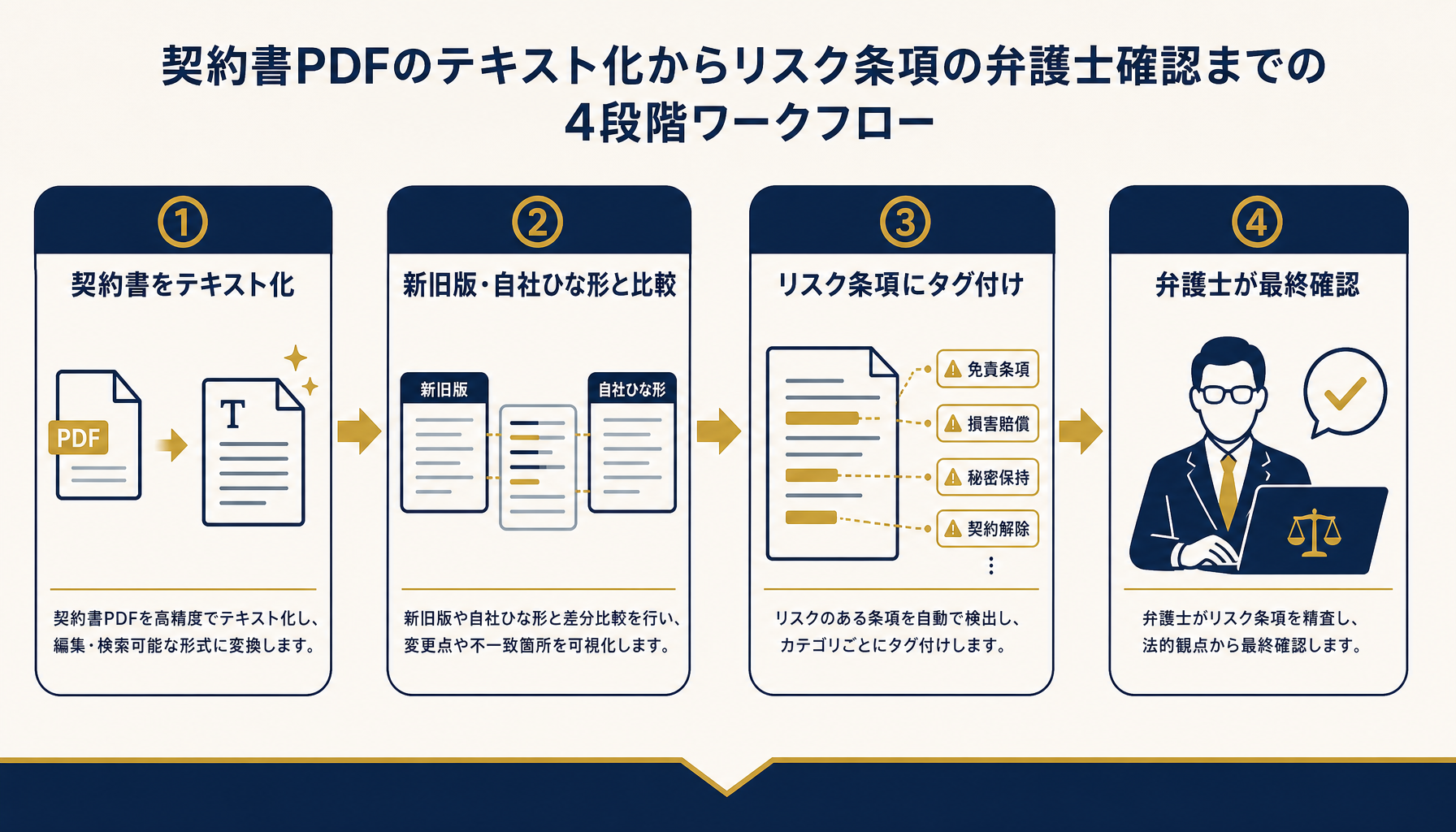 契約書テキスト化から弁護士の最終確認までの比較ワークフロー図