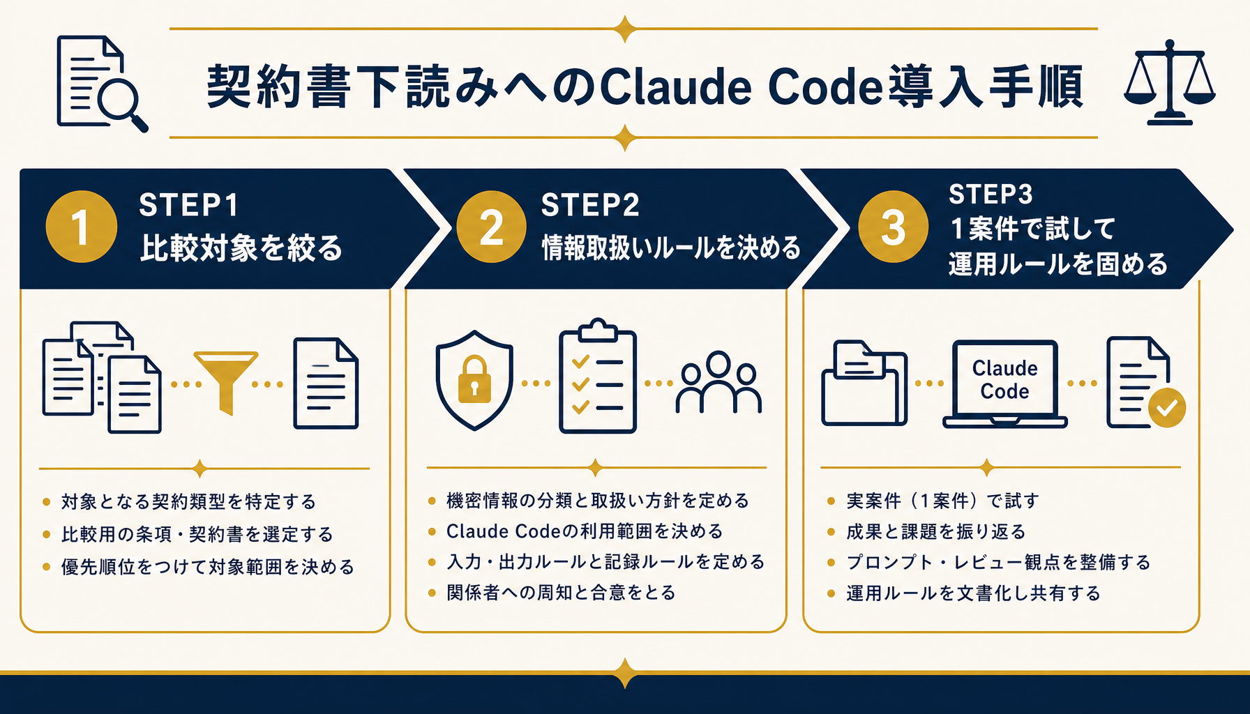 Claude Code導入までの3ステップを示すインフォグラフィック