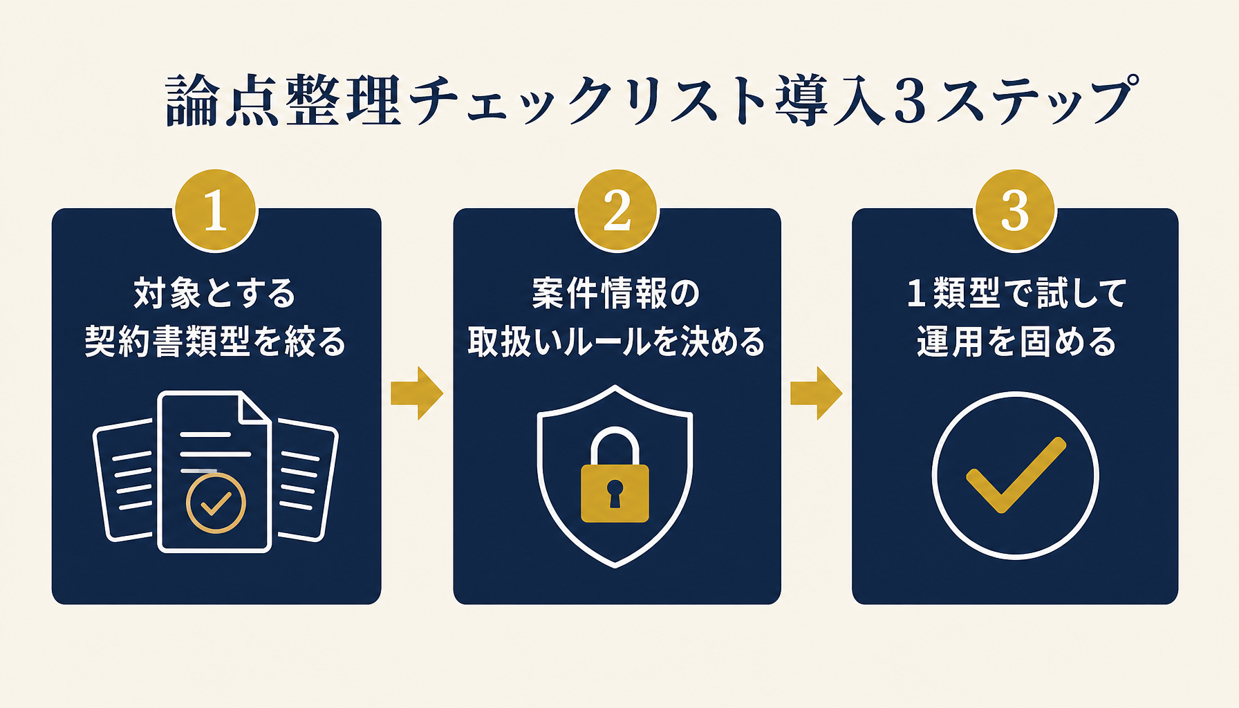弁護士事務所の論点整理チェックリスト導入3ステップ(契約書類型を絞る→取扱いルールを決める→1類型で試す)を示すロードマップ図。