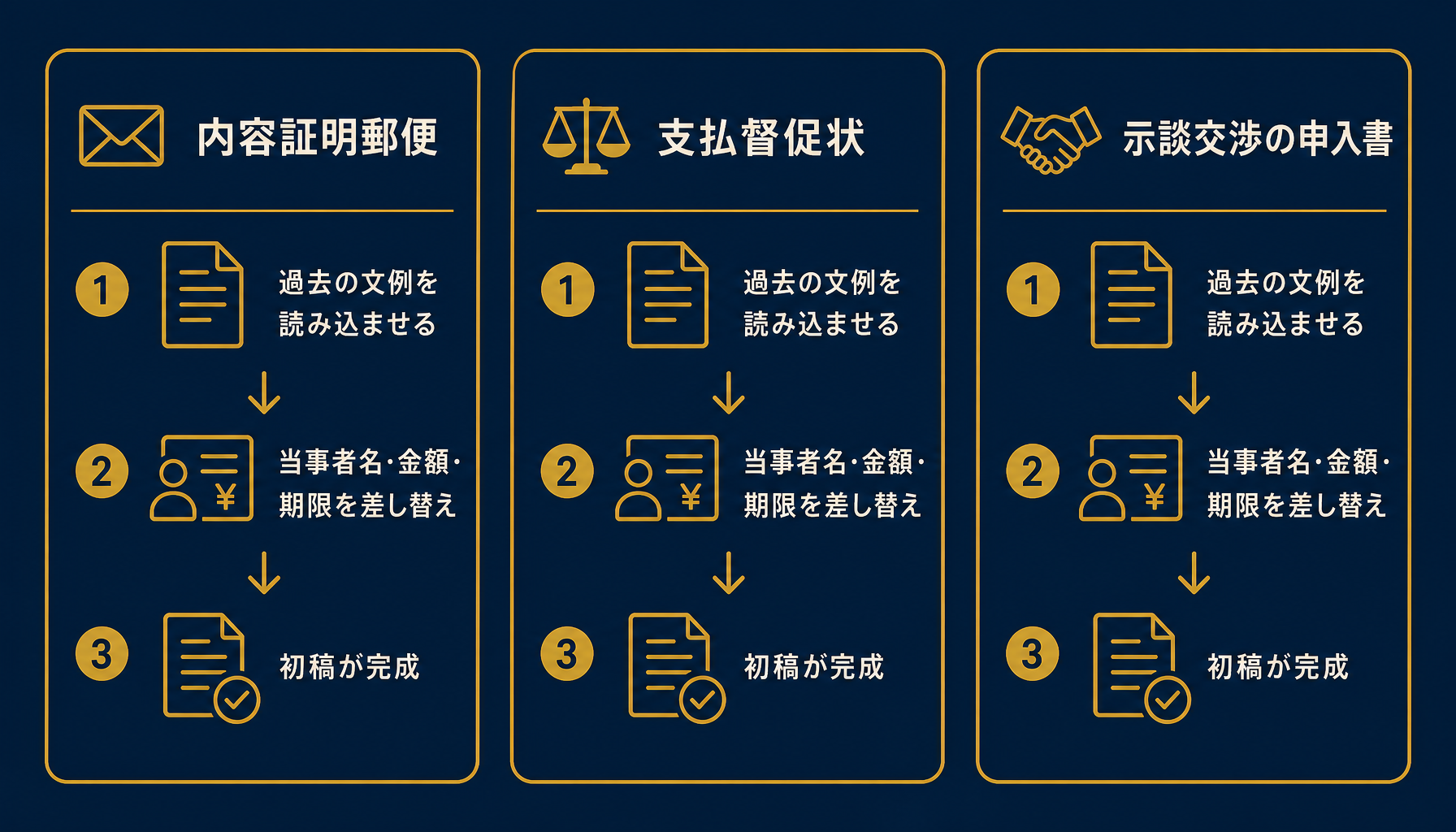 Claude Codeが下書きできる書面の3パターンを示すインフォグラフィック
