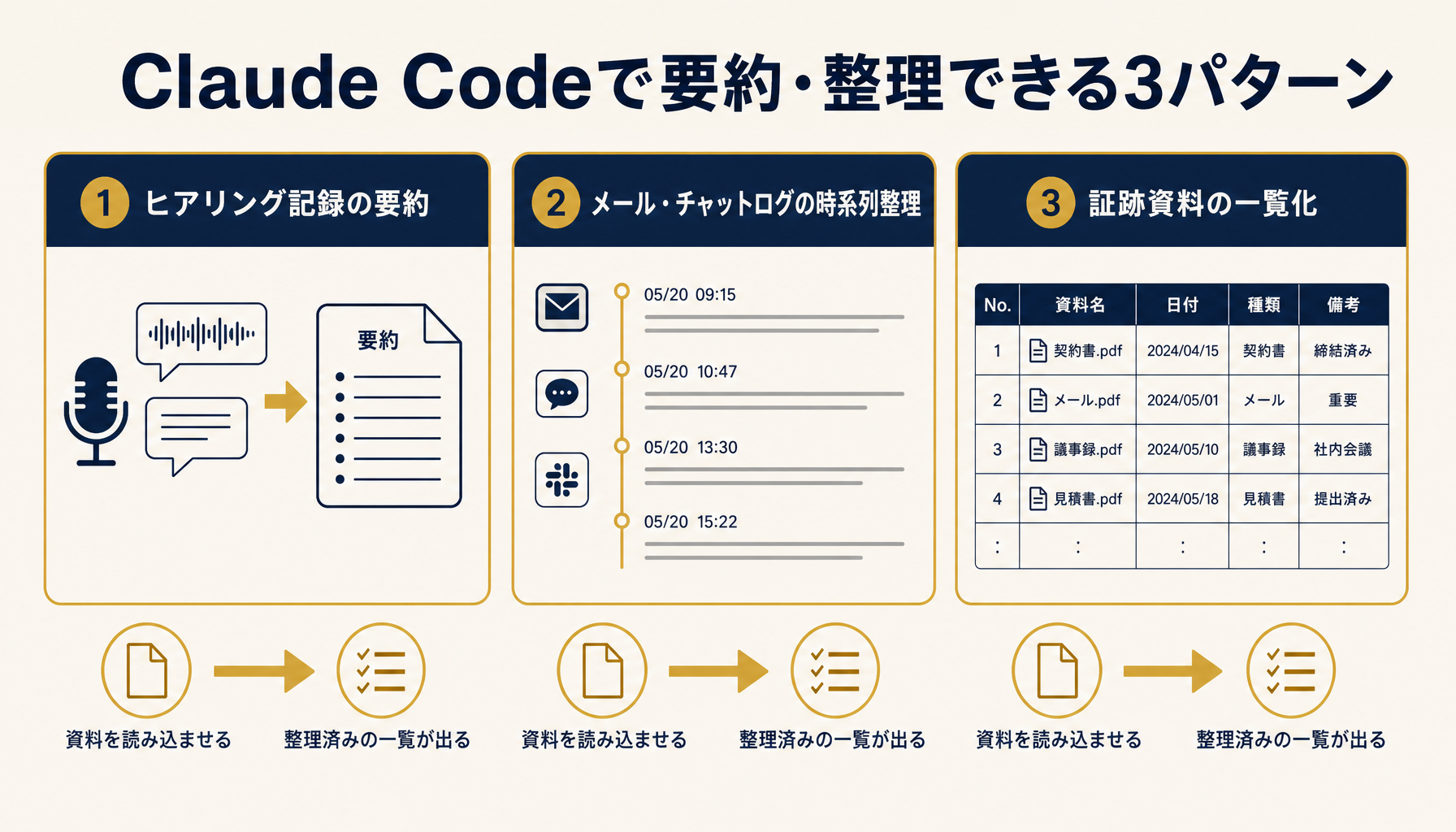 Claude Codeが要約・整理できる資料の3パターンを示すインフォグラフィック