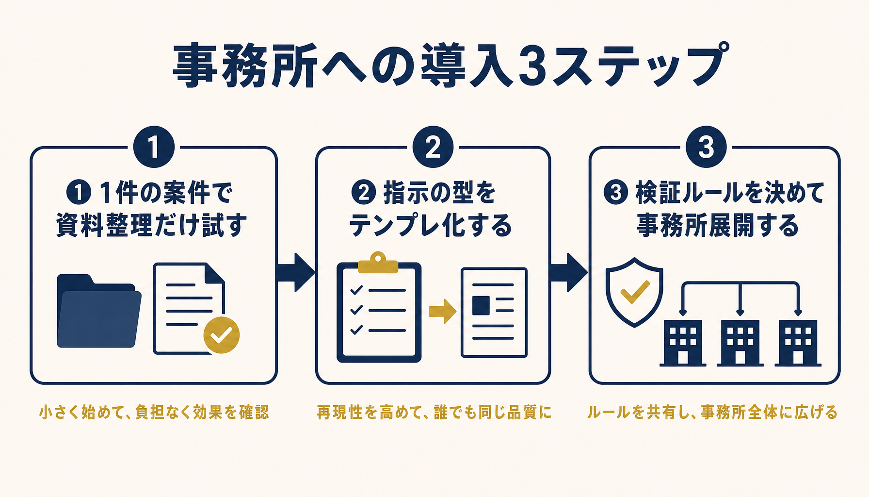 法律事務所への段階的な導入3ステップを示すロードマップ図