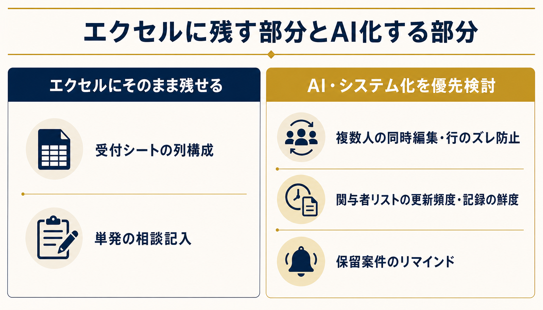 エクセルに残せる部分とAI・システム化を検討すべき部分を対比するインフォグラフィック