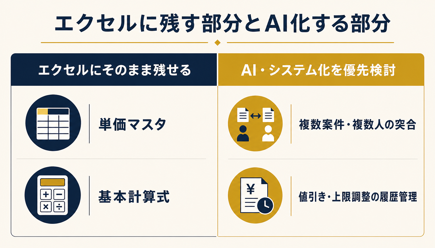 エクセルに残せる部分とAI・システム化を検討すべき部分を対比するインフォグラフィック