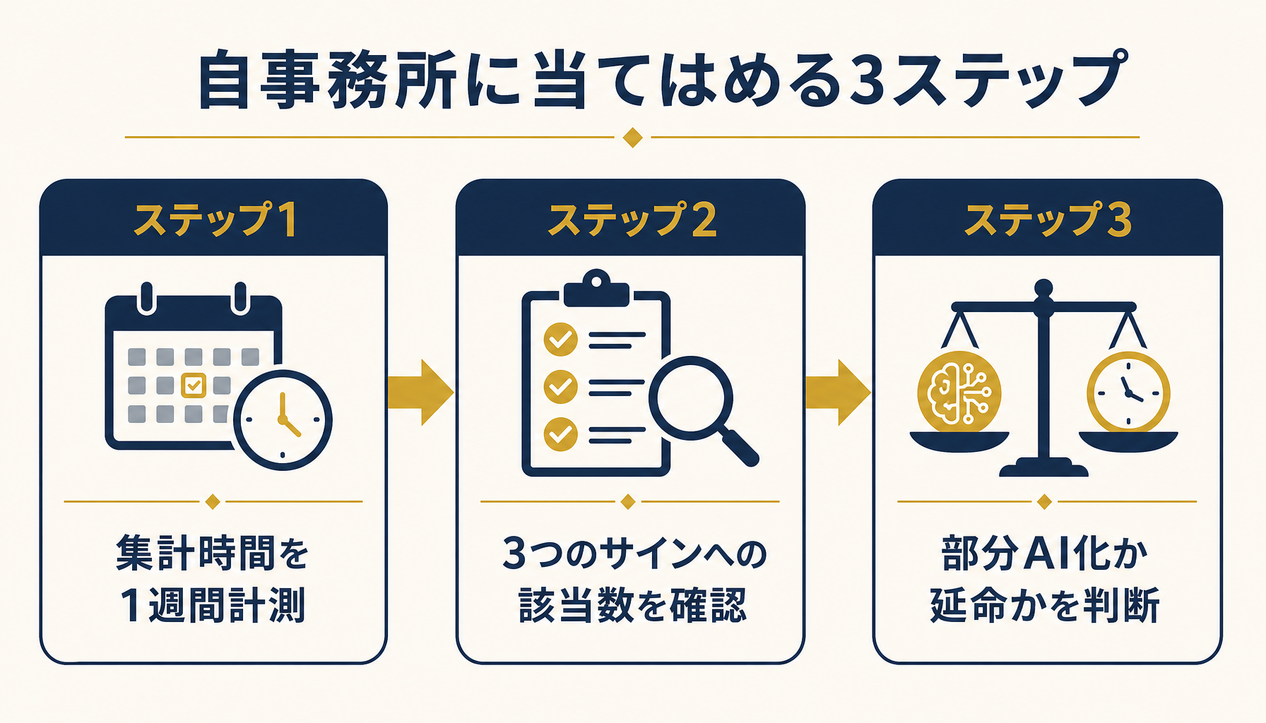 現状把握から判断までの3ステップフローを示すインフォグラフィック