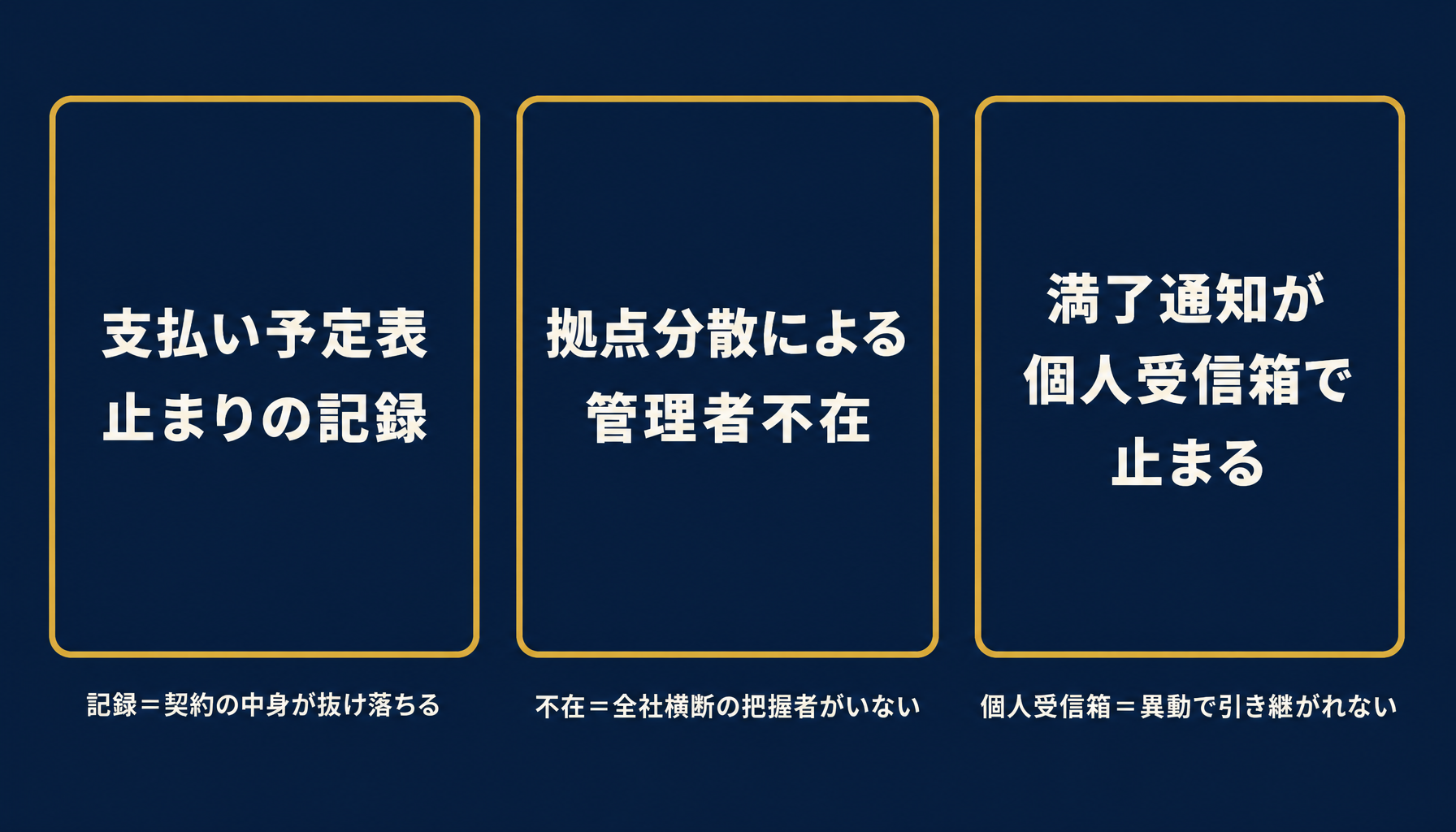 支払い予定表止まりの記録・拠点分散による管理者不在・満了通知が個人受信箱で止まる仕組みという3つの壁を示す図解