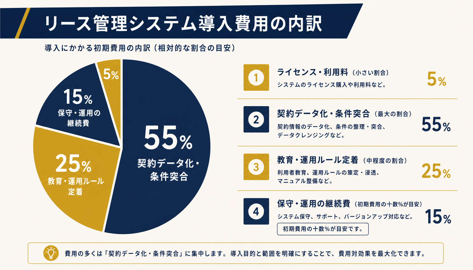 リース管理システム導入費用の内訳比率インフォグラフィック