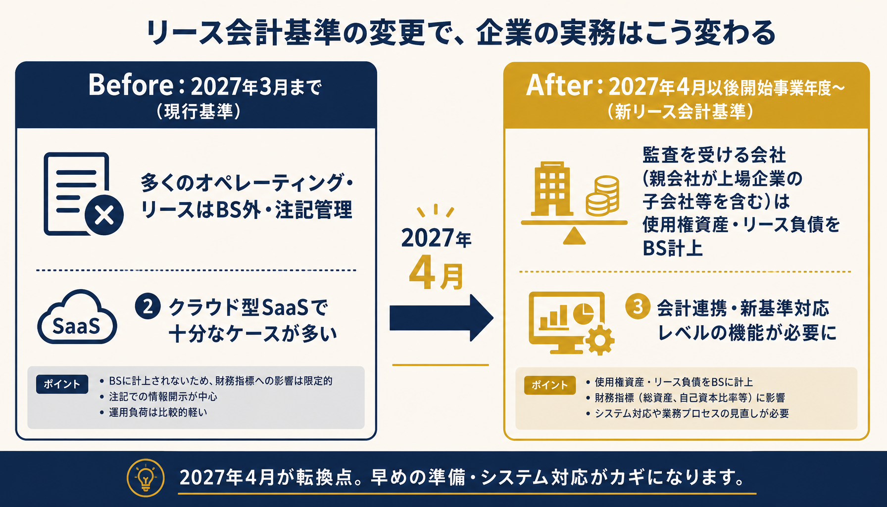 リース管理システム費用の分岐点をbefore/afterで示す図