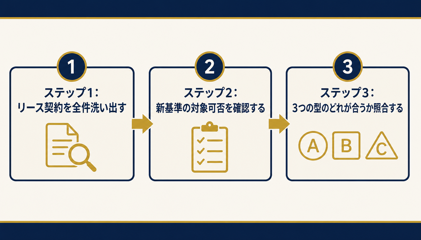 自社に当てはめる3ステップのフロー図