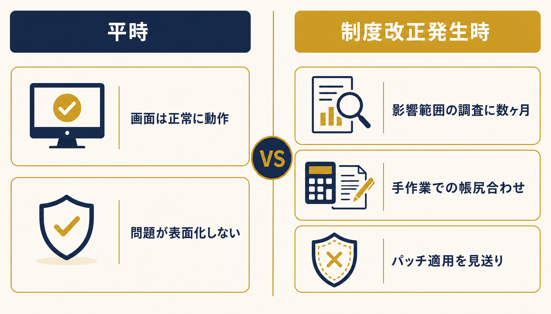 通常運用時と制度改正発生時のシステム対応の違いを示す比較図