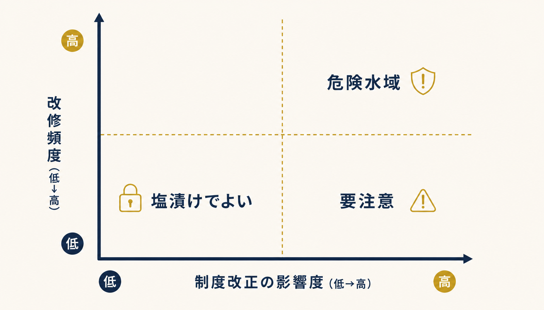 改修頻度と制度改正の影響度を軸にした判断マトリクス図