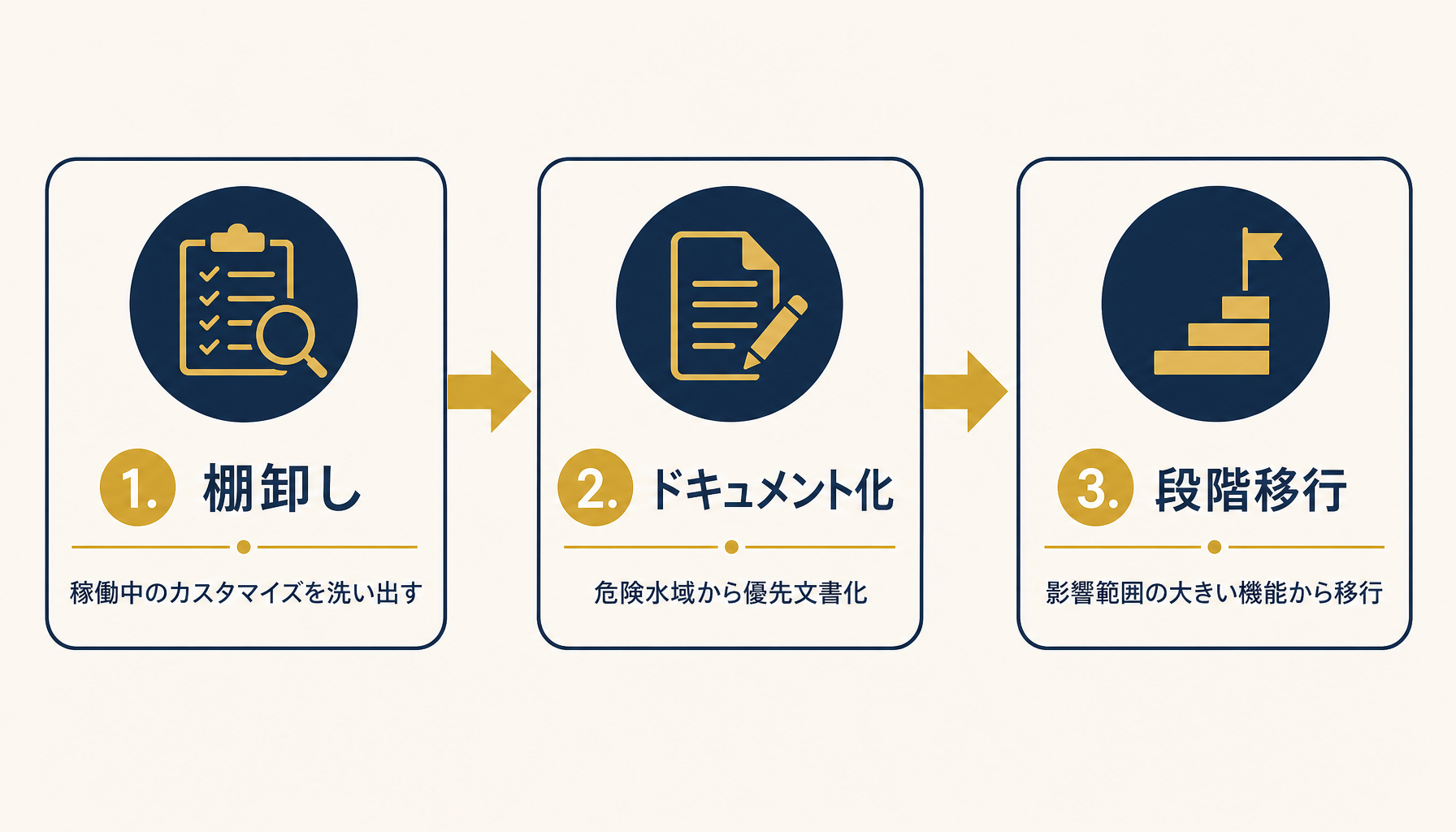 棚卸し・ドキュメント化・段階移行の3ステップを示すフロー図