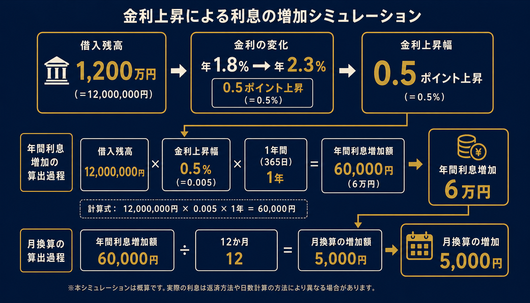 金利改定の反映漏れによる利息負担の見積り誤差を示すインフォグラフィック