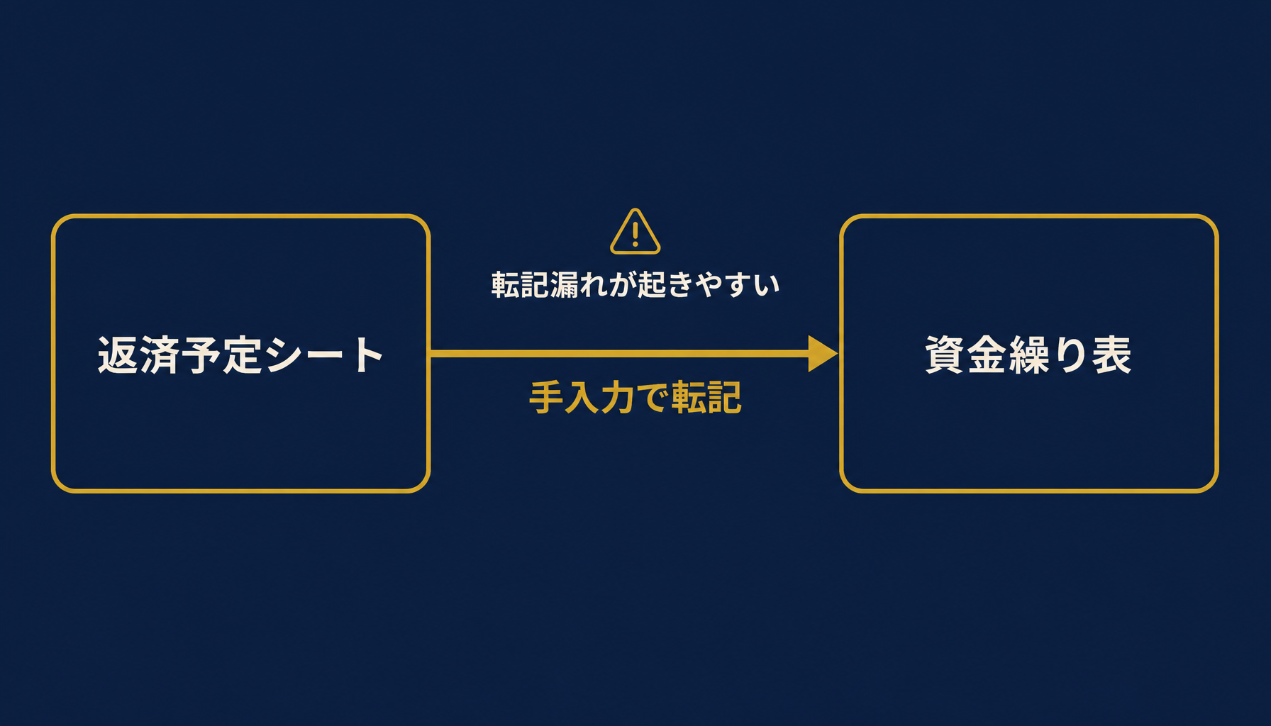 返済予定表と資金繰り表の二重管理構造を示すインフォグラフィック